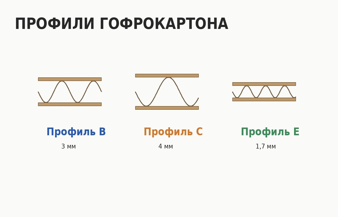 Профили гофрокартона